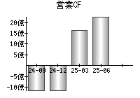 営業活動によるキャッシュフロー