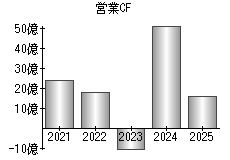 営業活動によるキャッシュフロー