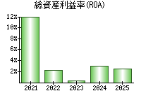 総資産利益率(ROA)