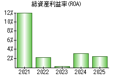 総資産利益率(ROA)