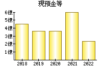 現預金等