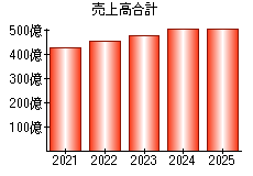 売上高合計