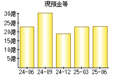現預金等