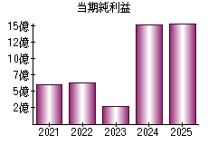 当期純利益