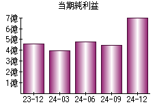 当期純利益