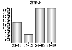 営業活動によるキャッシュフロー
