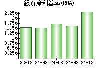 総資産利益率(ROA)
