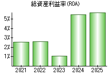総資産利益率(ROA)