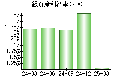 総資産利益率(ROA)