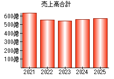 売上高合計
