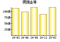 現預金等