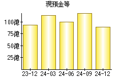 現預金等