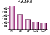 当期純利益