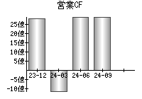 営業活動によるキャッシュフロー
