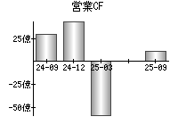 営業活動によるキャッシュフロー