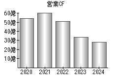 営業活動によるキャッシュフロー