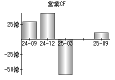 営業活動によるキャッシュフロー