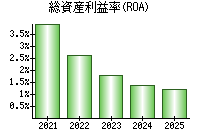 総資産利益率(ROA)