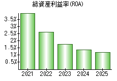 総資産利益率(ROA)