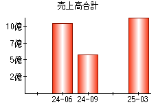 売上高合計