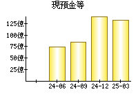 現預金等