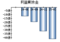 利益剰余金