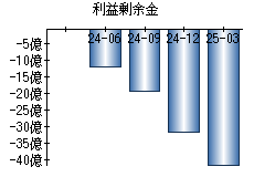 利益剰余金