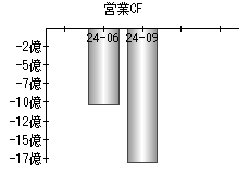 営業活動によるキャッシュフロー