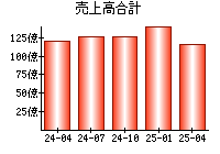 売上高合計