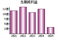 当期純利益