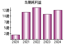 当期純利益