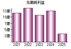 当期純利益