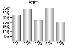 営業活動によるキャッシュフロー