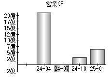 営業活動によるキャッシュフロー