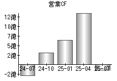 営業活動によるキャッシュフロー