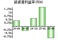 総資産利益率(ROA)