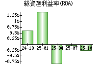 総資産利益率(ROA)