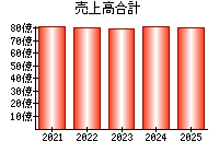 売上高合計