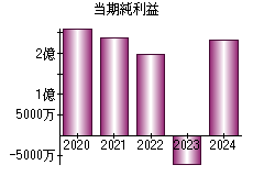 当期純利益