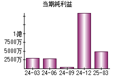当期純利益