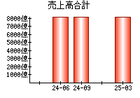 売上高合計