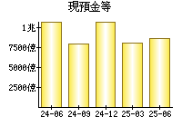 現預金等