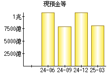 現預金等