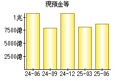 現預金等