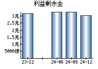 利益剰余金