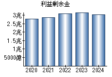 利益剰余金