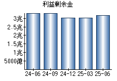 利益剰余金