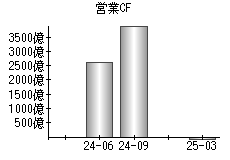 営業活動によるキャッシュフロー