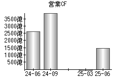 営業活動によるキャッシュフロー