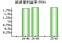 総資産利益率(ROA)